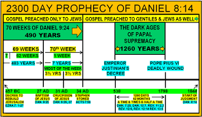 2300 days Time Prophecy – 1844